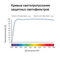 B+W MASTER 007 Clear MRC nano 40.5mm. Светофильтр защитный